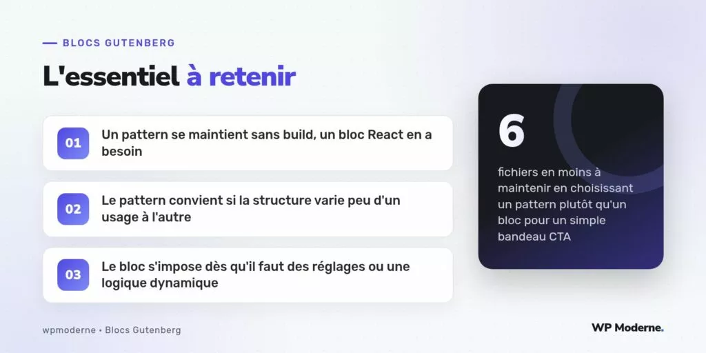 L'essentiel à retenir : Un pattern se maintient sans build, un bloc React en a besoin ; Le pattern convient si la structure varie peu d'un usage à l'autre ; Le bloc s'impose dès qu'il faut des réglages ou une logique dynamique