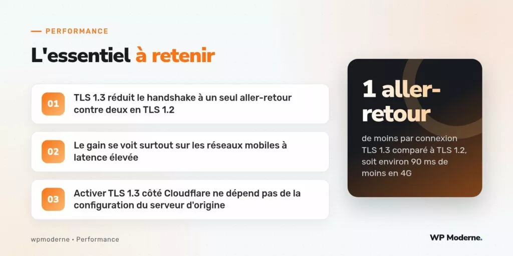 L'essentiel à retenir : TLS 1.3 réduit le handshake à un seul aller-retour contre deux en TLS 1.2 ; Le gain se voit surtout sur les réseaux mobiles à latence élevée ; Activer TLS 1.3 côté Cloudflare ne dépend pas de la configuration du serveur d'origine