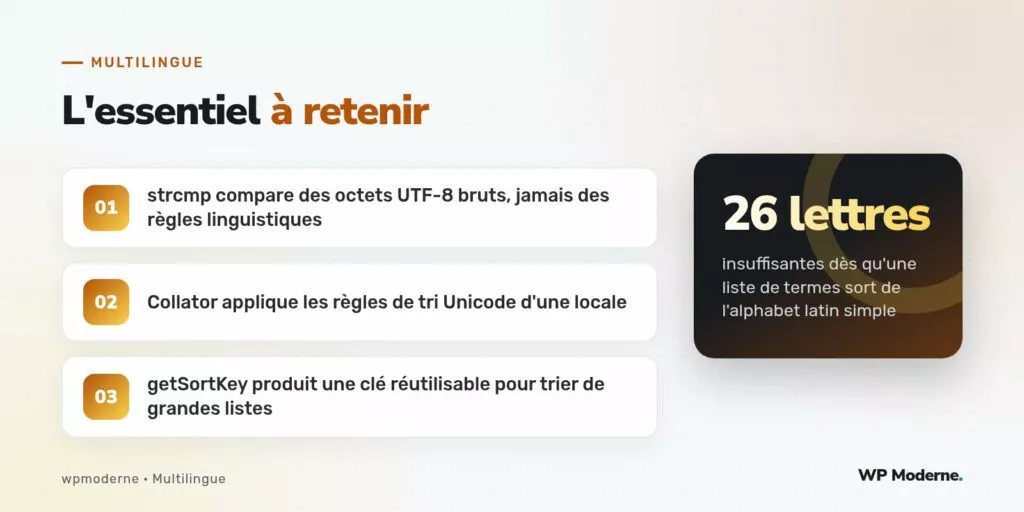L'essentiel à retenir : strcmp compare des octets UTF-8 bruts, jamais des règles linguistiques ; Collator applique les règles de tri Unicode d'une locale ; getSortKey produit une clé réutilisable pour trier de grandes listes
