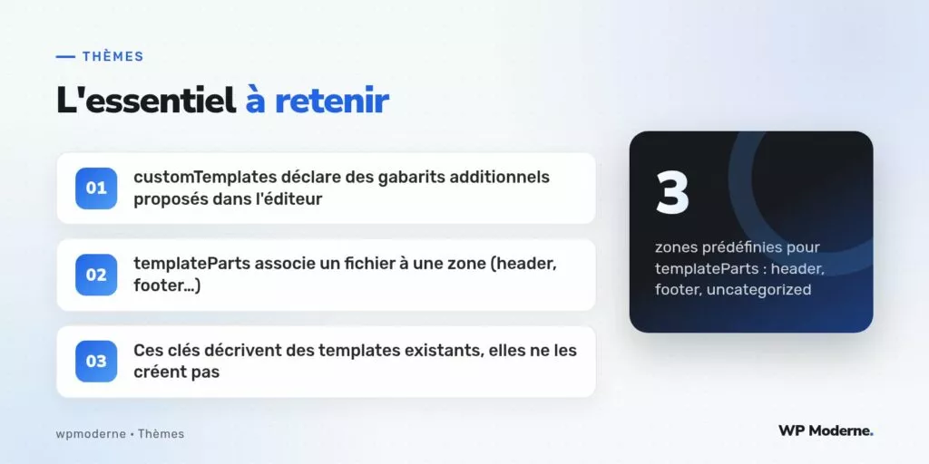 L'essentiel à retenir : customTemplates déclare des gabarits additionnels proposés dans l'éditeur ; templateParts associe un fichier à une zone (header, footer…) ; Ces clés décrivent des templates existants, elles ne les créent pas
