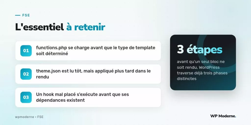L'essentiel à retenir : functions.php se charge avant que le type de template soit déterminé ; theme.json est lu tôt, mais appliqué plus tard dans le rendu ; Un hook mal placé s'exécute avant que ses dépendances existent