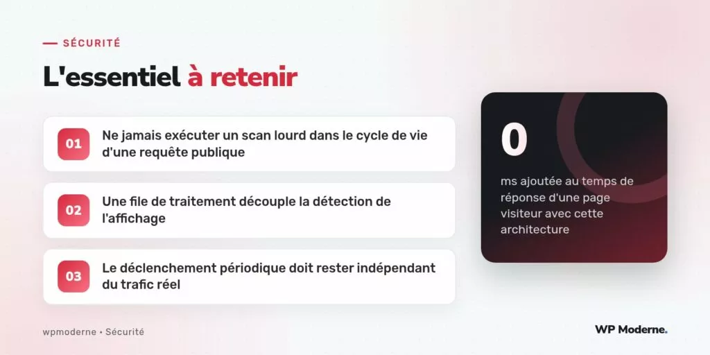 L'essentiel à retenir : Ne jamais exécuter un scan lourd dans le cycle de vie d'une requête publique ; Une file de traitement découple la détection de l'affichage ; Le déclenchement périodique doit rester indépendant du trafic réel