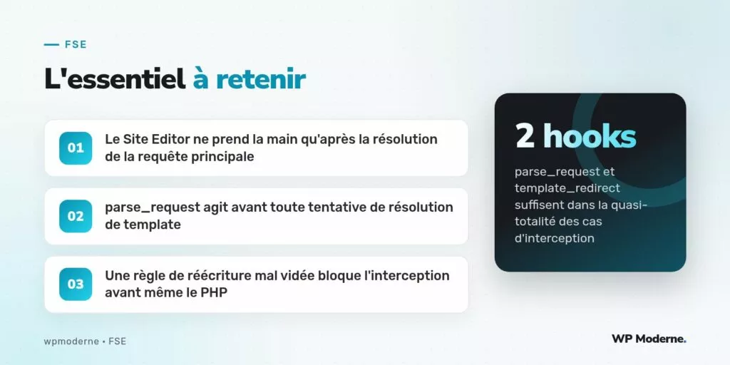 L'essentiel à retenir : Le Site Editor ne prend la main qu'après la résolution de la requête principale ; parse_request agit avant toute tentative de résolution de template ; Une règle de réécriture mal vidée bloque l'interception avant même le PHP