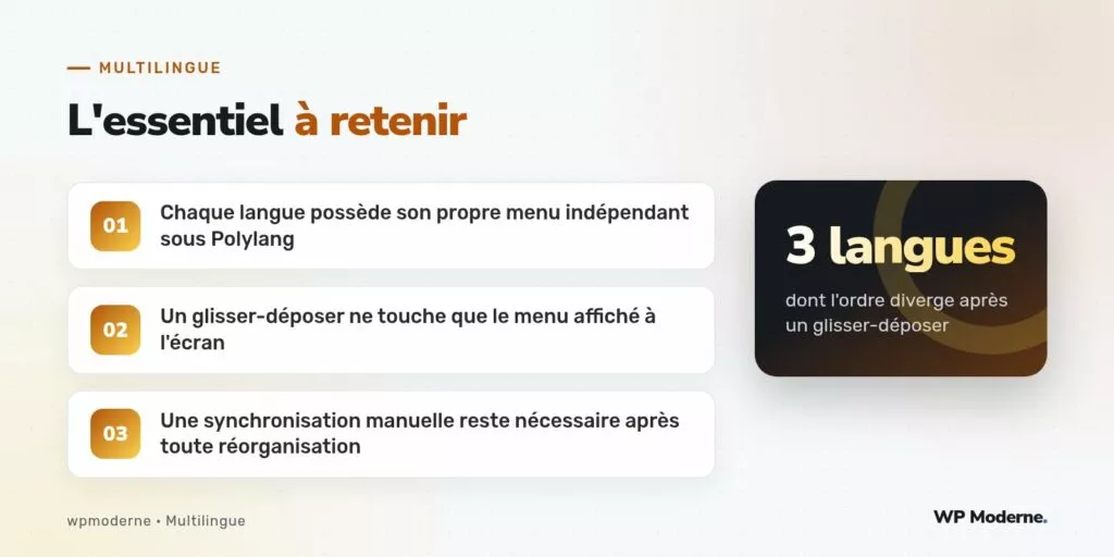 L'essentiel à retenir : Chaque langue possède son propre menu indépendant sous Polylang ; Un glisser-déposer ne touche que le menu affiché à l'écran ; Une synchronisation manuelle reste nécessaire après toute réorganisation