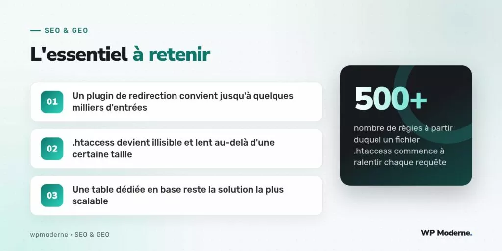 L'essentiel à retenir : Un plugin de redirection convient jusqu'à quelques milliers d'entrées ; .htaccess devient illisible et lent au-delà d'une certaine taille ; Une table dédiée en base reste la solution la plus scalable