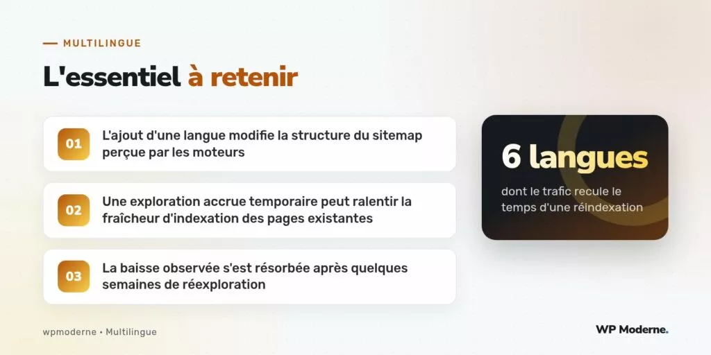 L'essentiel à retenir : L'ajout d'une langue modifie la structure du sitemap perçue par les moteurs ; Une exploration accrue temporaire peut ralentir la fraîcheur d'indexation des pages existantes ; La baisse observée s'est résorbée après quelques semaines de réexploration