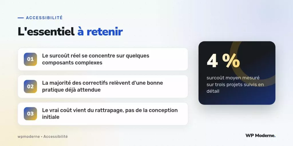 L'essentiel à retenir : Le surcoût réel se concentre sur quelques composants complexes ; La majorité des correctifs relèvent d'une bonne pratique déjà attendue ; Le vrai coût vient du rattrapage, pas de la conception initiale