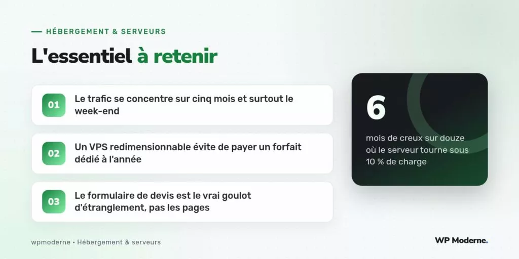 L'essentiel à retenir : Le trafic se concentre sur cinq mois et surtout le week-end ; Un VPS redimensionnable évite de payer un forfait dédié à l'année ; Le formulaire de devis est le vrai goulot d'étranglement, pas les pages