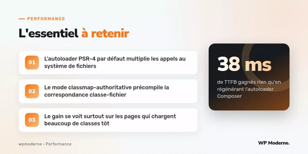 L'essentiel à retenir : L'autoloader PSR-4 par défaut multiplie les appels au système de fichiers ; Le mode classmap-authoritative précompile la correspondance classe-fichier ; Le gain se voit surtout sur les pages qui chargent beaucoup de classes tôt