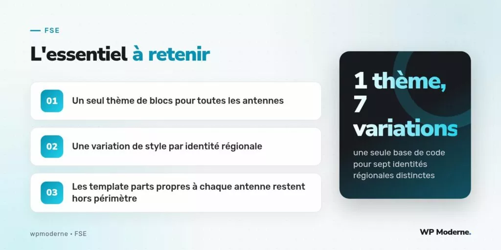 L'essentiel à retenir : Un seul thème de blocs pour toutes les antennes ; Une variation de style par identité régionale ; Les template parts propres à chaque antenne restent hors périmètre