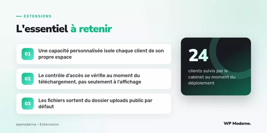 L'essentiel à retenir : Une capacité personnalisée isole chaque client de son propre espace ; Le contrôle d'accès se vérifie au moment du téléchargement, pas seulement à l'affichage ; Les fichiers sortent du dossier uploads public par défaut