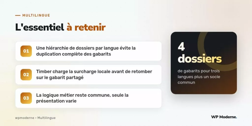 L'essentiel à retenir : Une hiérarchie de dossiers par langue évite la duplication complète des gabarits ; Timber charge la surcharge locale avant de retomber sur le gabarit partagé ; La logique métier reste commune, seule la présentation varie