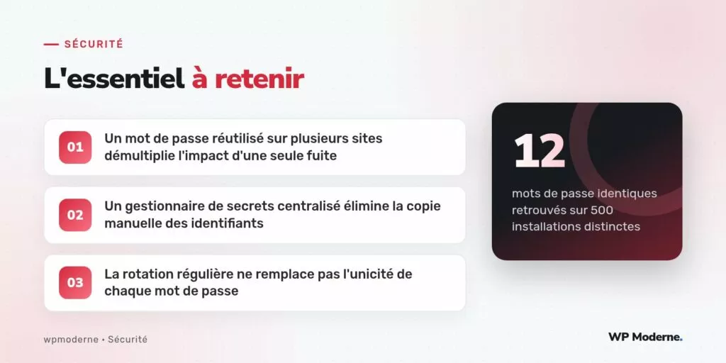 L'essentiel à retenir : Un mot de passe réutilisé sur plusieurs sites démultiplie l'impact d'une seule fuite ; Un gestionnaire de secrets centralisé élimine la copie manuelle des identifiants ; La rotation régulière ne remplace pas l'unicité de chaque mot de passe