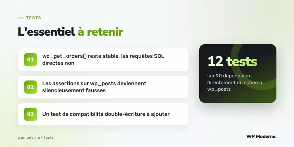 L'essentiel à retenir : wc_get_orders() reste stable, les requêtes SQL directes non ; Les assertions sur wp_posts deviennent silencieusement fausses ; Un test de compatibilité double-écriture à ajouter