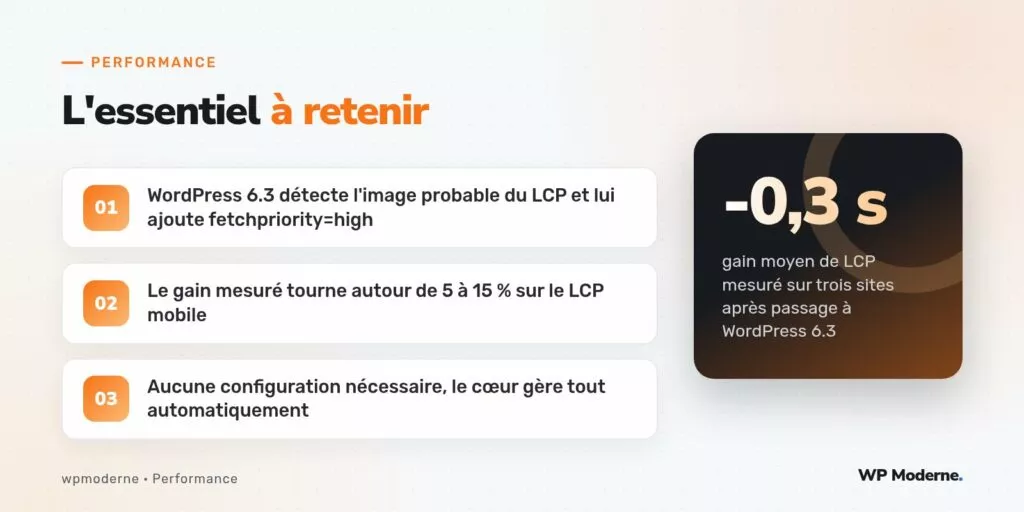 L'essentiel à retenir : WordPress 6.3 détecte l'image probable du LCP et lui ajoute fetchpriority=high ; Le gain mesuré tourne autour de 5 à 15 % sur le LCP mobile ; Aucune configuration nécessaire, le cœur gère tout automatiquement