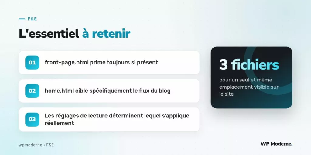 L'essentiel à retenir : front-page.html prime toujours si présent ; home.html cible spécifiquement le flux du blog ; Les réglages de lecture déterminent lequel s'applique réellement