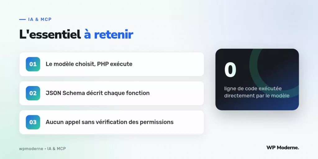 L'essentiel à retenir : Le modèle choisit, PHP exécute ; JSON Schema décrit chaque fonction ; Aucun appel sans vérification des permissions