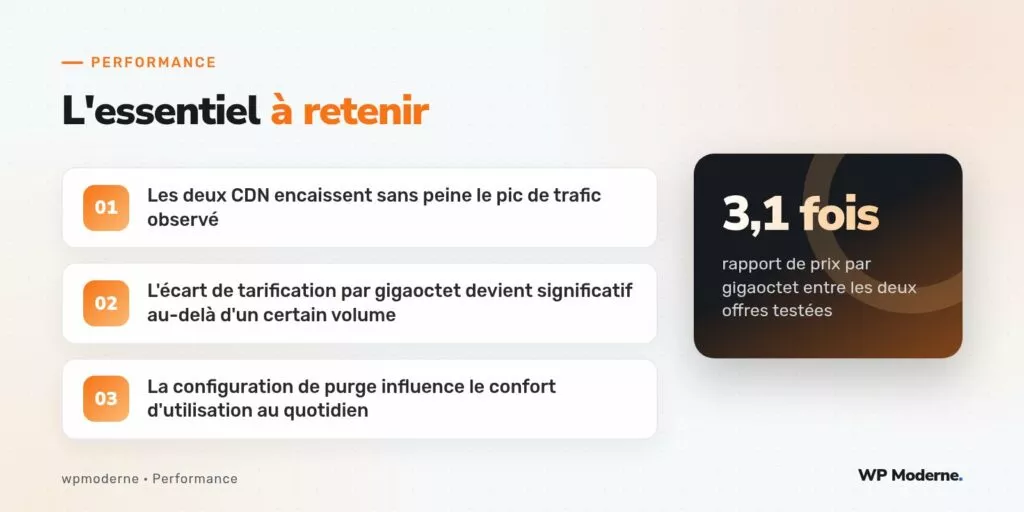 L'essentiel à retenir : Les deux CDN encaissent sans peine le pic de trafic observé ; L'écart de tarification par gigaoctet devient significatif au-delà d'un certain volume ; La configuration de purge influence le confort d'utilisation au quotidien
