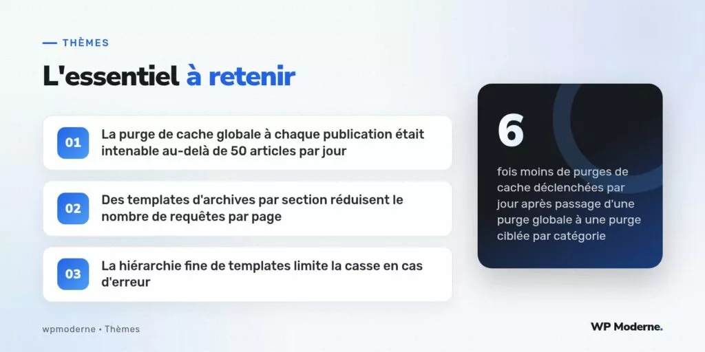 L'essentiel à retenir : La purge de cache globale à chaque publication était intenable au-delà de 50 articles par jour ; Des templates d'archives par section réduisent le nombre de requêtes par page ; La hiérarchie fine de templates limite la casse en cas d'erreur