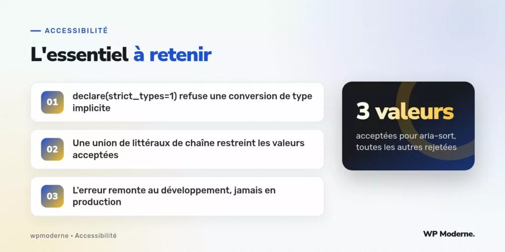 L'essentiel à retenir : declare(strict_types=1) refuse une conversion de type implicite ; Une union de littéraux de chaîne restreint les valeurs acceptées ; L'erreur remonte au développement, jamais en production