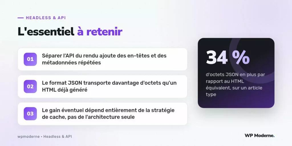 L'essentiel à retenir : Séparer l'API du rendu ajoute des en-têtes et des métadonnées répétées ; Le format JSON transporte davantage d'octets qu'un HTML déjà généré ; Le gain éventuel dépend entièrement de la stratégie de cache, pas de l'architecture seule