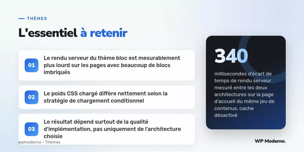 L'essentiel à retenir : Le rendu serveur du thème bloc est mesurablement plus lourd sur les pages avec beaucoup de blocs imbriqués ; Le poids CSS chargé diffère nettement selon la stratégie de chargement conditionnel ; Le résultat dépend surtout de la qualité d'implémentation, pas uniquement de l'architecture choisie
