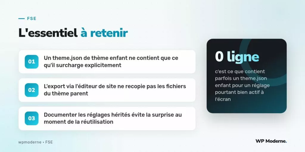 L'essentiel à retenir : Un theme.json de thème enfant ne contient que ce qu'il surcharge explicitement ; L'export via l'éditeur de site ne recopie pas les fichiers du thème parent ; Documenter les réglages hérités évite la surprise au moment de la réutilisation