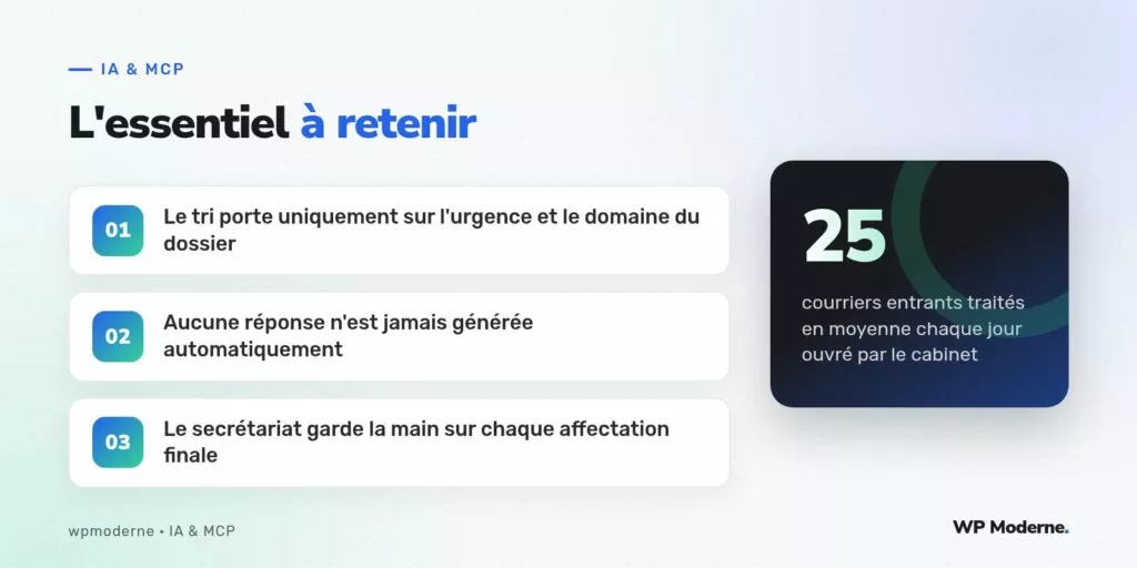 L'essentiel à retenir : Le tri porte uniquement sur l'urgence et le domaine du dossier ; Aucune réponse n'est jamais générée automatiquement ; Le secrétariat garde la main sur chaque affectation finale