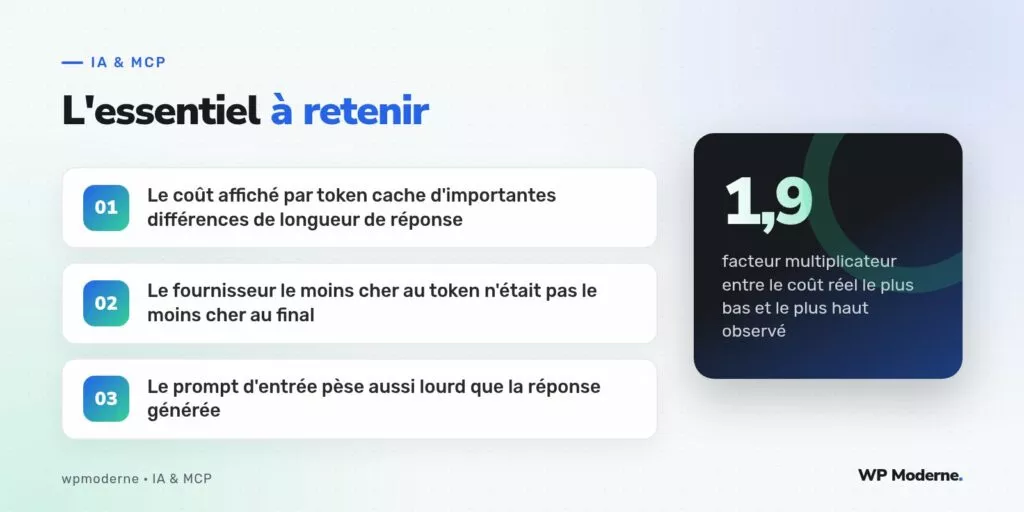L'essentiel à retenir : Le coût affiché par token cache d'importantes différences de longueur de réponse ; Le fournisseur le moins cher au token n'était pas le moins cher au final ; Le prompt d'entrée pèse aussi lourd que la réponse générée