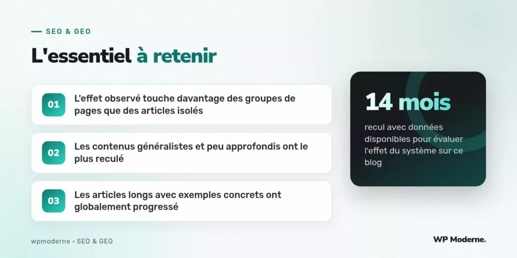 L'essentiel à retenir : L'effet observé touche davantage des groupes de pages que des articles isolés ; Les contenus généralistes et peu approfondis ont le plus reculé ; Les articles longs avec exemples concrets ont globalement progressé
