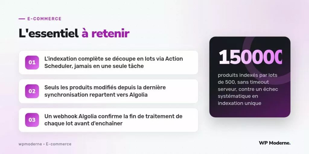 L'essentiel à retenir : L'indexation complète se découpe en lots via Action Scheduler, jamais en une seule tâche ; Seuls les produits modifiés depuis la dernière synchronisation repartent vers Algolia ; Un webhook Algolia confirme la fin de traitement de chaque lot avant d'enchaîner