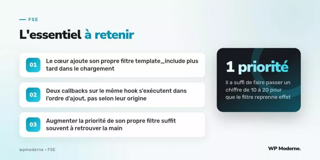 L'essentiel à retenir : Le cœur ajoute son propre filtre template_include plus tard dans le chargement ; Deux callbacks sur le même hook s'exécutent dans l'ordre d'ajout, pas selon leur origine ; Augmenter la priorité de son propre filtre suffit souvent à retrouver la main
