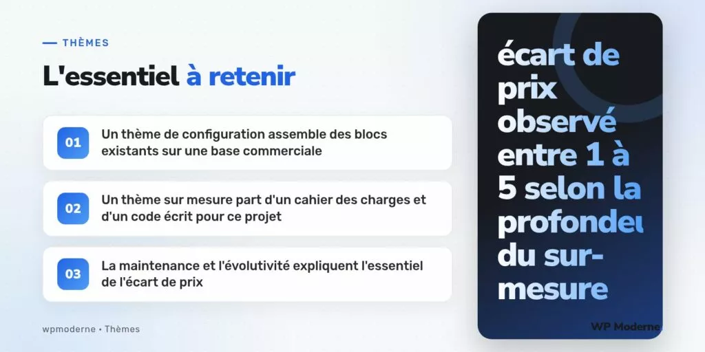 L'essentiel à retenir : Un thème de configuration assemble des blocs existants sur une base commerciale ; Un thème sur mesure part d'un cahier des charges et d'un code écrit pour ce projet ; La maintenance et l'évolutivité expliquent l'essentiel de l'écart de prix