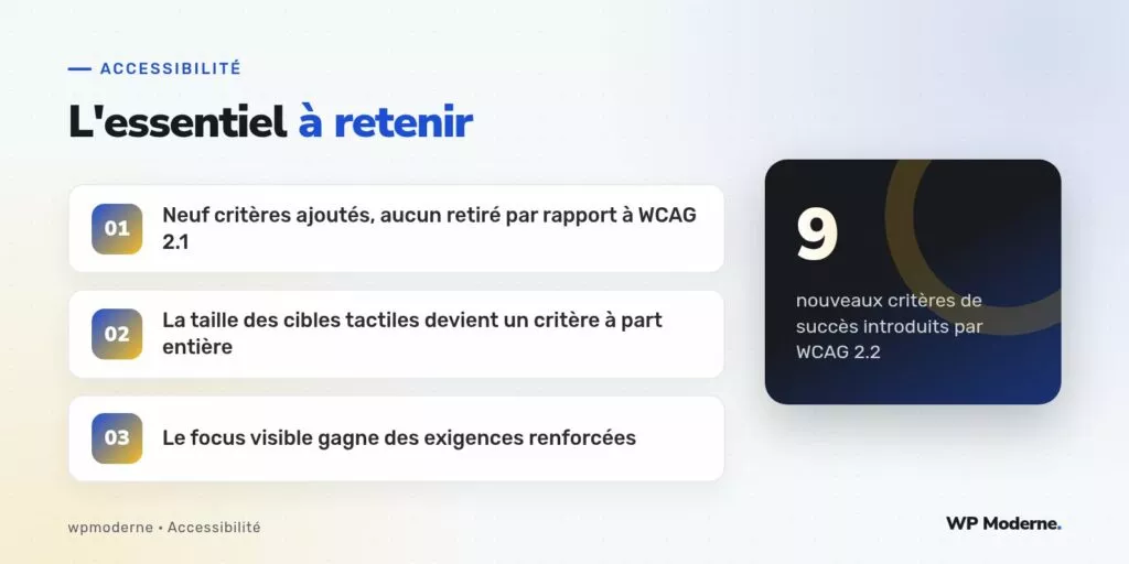 L'essentiel à retenir : Neuf critères ajoutés, aucun retiré par rapport à WCAG 2.1 ; La taille des cibles tactiles devient un critère à part entière ; Le focus visible gagne des exigences renforcées