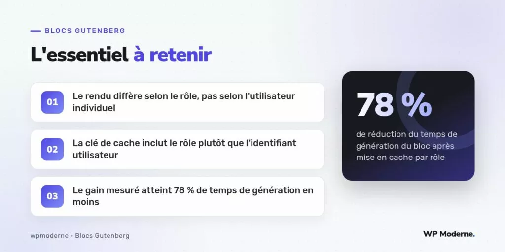 L'essentiel à retenir : Le rendu diffère selon le rôle, pas selon l'utilisateur individuel ; La clé de cache inclut le rôle plutôt que l'identifiant utilisateur ; Le gain mesuré atteint 78 % de temps de génération en moins