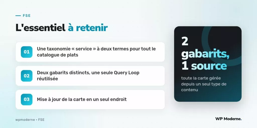 L'essentiel à retenir : Une taxonomie « service » à deux termes pour tout le catalogue de plats ; Deux gabarits distincts, une seule Query Loop réutilisée ; Mise à jour de la carte en un seul endroit
