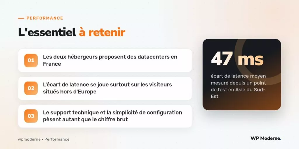 L'essentiel à retenir : Les deux hébergeurs proposent des datacenters en France ; L'écart de latence se joue surtout sur les visiteurs situés hors d'Europe ; Le support technique et la simplicité de configuration pèsent autant que le chiffre brut