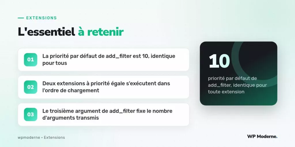 L'essentiel à retenir : La priorité par défaut de add_filter est 10, identique pour tous ; Deux extensions à priorité égale s'exécutent dans l'ordre de chargement ; Le troisième argument de add_filter fixe le nombre d'arguments transmis