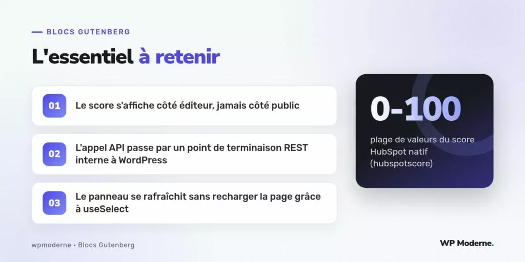 L'essentiel à retenir : Le score s'affiche côté éditeur, jamais côté public ; L'appel API passe par un point de terminaison REST interne à WordPress ; Le panneau se rafraîchit sans recharger la page grâce à useSelect