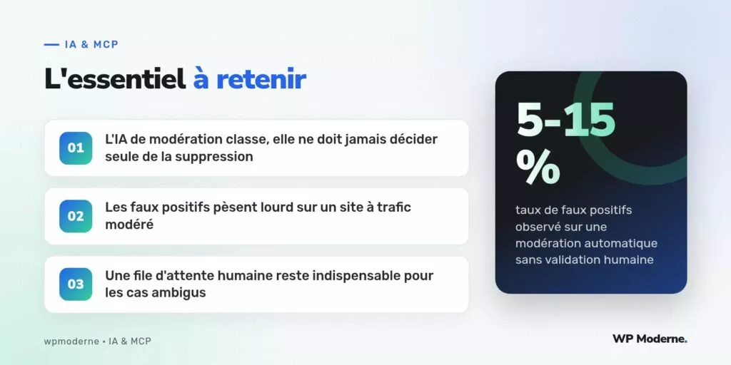 L'essentiel à retenir : L'IA de modération classe, elle ne doit jamais décider seule de la suppression ; Les faux positifs pèsent lourd sur un site à trafic modéré ; Une file d'attente humaine reste indispensable pour les cas ambigus