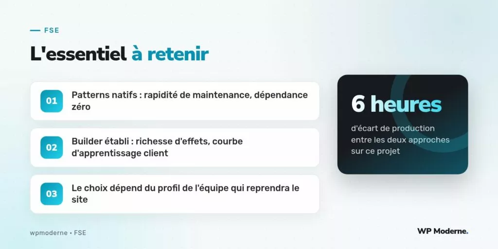 L'essentiel à retenir : Patterns natifs : rapidité de maintenance, dépendance zéro ; Builder établi : richesse d'effets, courbe d'apprentissage client ; Le choix dépend du profil de l'équipe qui reprendra le site