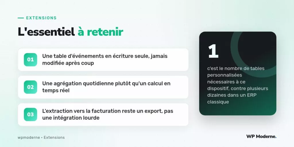 L'essentiel à retenir : Une table d'événements en écriture seule, jamais modifiée après coup ; Une agrégation quotidienne plutôt qu'un calcul en temps réel ; L'extraction vers la facturation reste un export, pas une intégration lourde