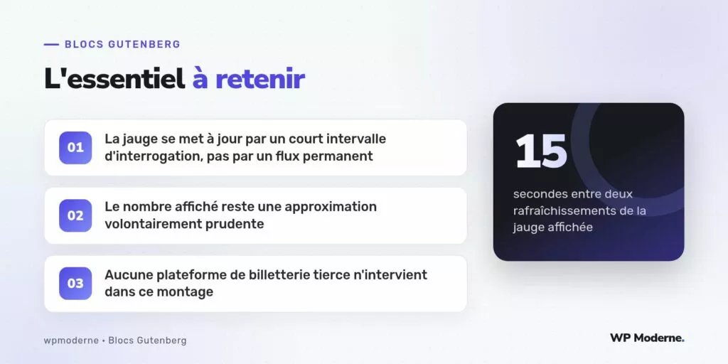 L'essentiel à retenir : La jauge se met à jour par un court intervalle d'interrogation, pas par un flux permanent ; Le nombre affiché reste une approximation volontairement prudente ; Aucune plateforme de billetterie tierce n'intervient dans ce montage