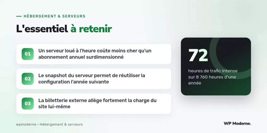 L'essentiel à retenir : Un serveur loué à l'heure coûte moins cher qu'un abonnement annuel surdimensionné ; Le snapshot du serveur permet de réutiliser la configuration l'année suivante ; La billetterie externe allège fortement la charge du site lui-même