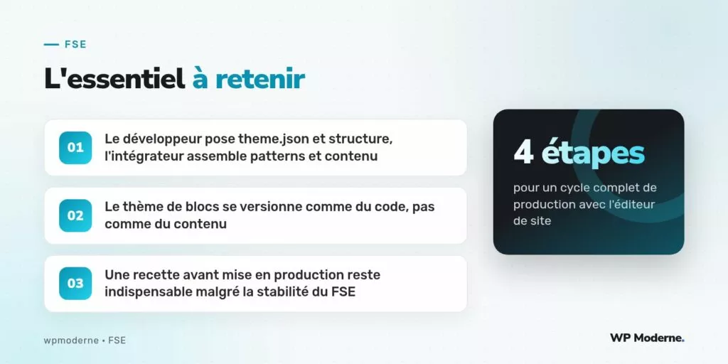 L'essentiel à retenir : Le développeur pose theme.json et structure, l'intégrateur assemble patterns et contenu ; Le thème de blocs se versionne comme du code, pas comme du contenu ; Une recette avant mise en production reste indispensable malgré la stabilité du FSE