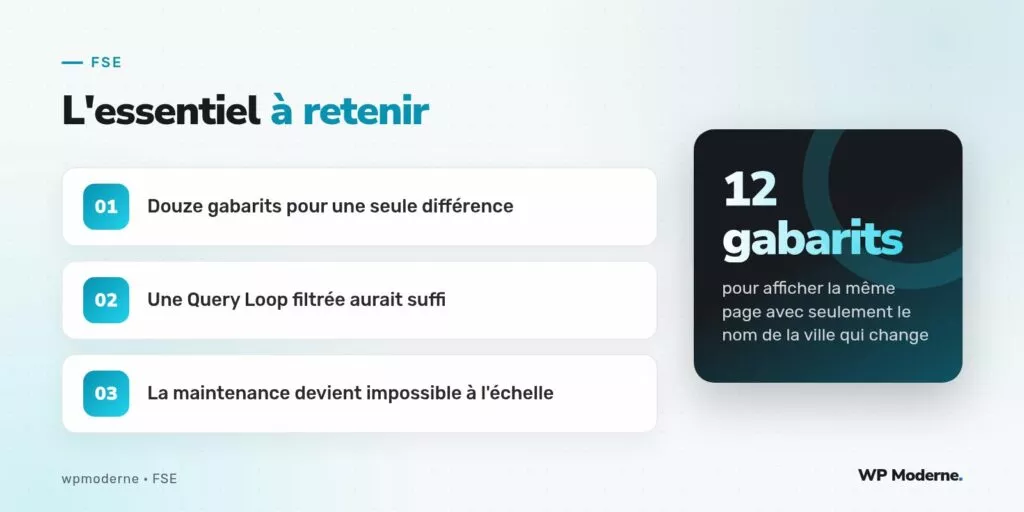 L'essentiel à retenir : Douze gabarits pour une seule différence ; Une Query Loop filtrée aurait suffi ; La maintenance devient impossible à l'échelle