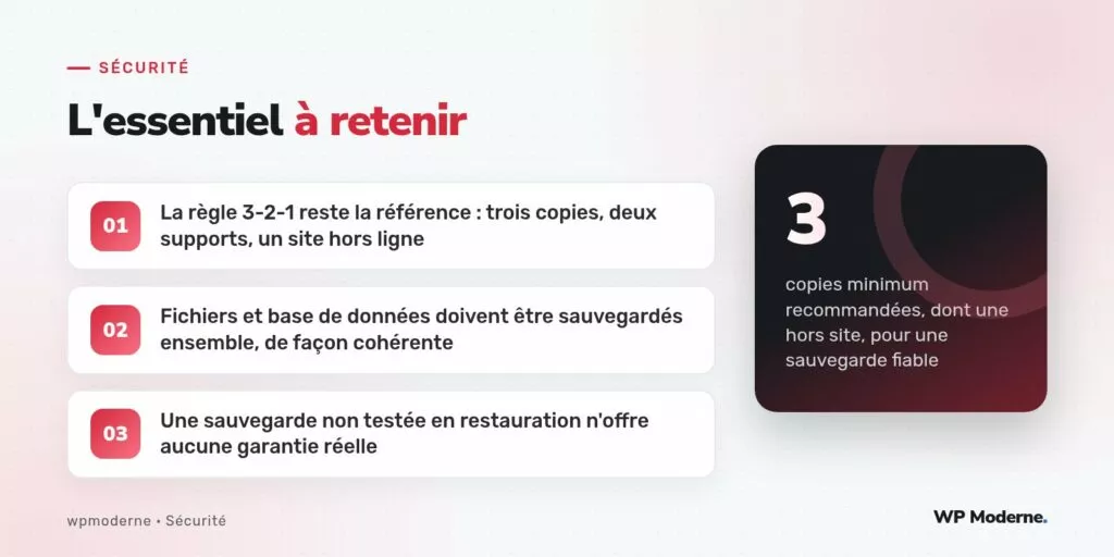 L'essentiel à retenir : La règle 3-2-1 reste la référence : trois copies, deux supports, un site hors ligne ; Fichiers et base de données doivent être sauvegardés ensemble, de façon cohérente ; Une sauvegarde non testée en restauration n'offre aucune garantie réelle