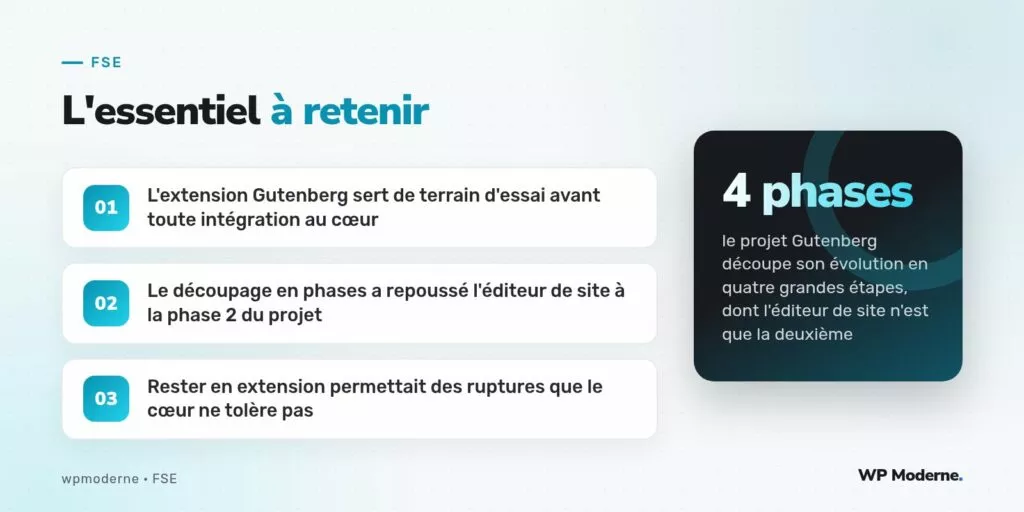 L'essentiel à retenir : L'extension Gutenberg sert de terrain d'essai avant toute intégration au cœur ; Le découpage en phases a repoussé l'éditeur de site à la phase 2 du projet ; Rester en extension permettait des ruptures que le cœur ne tolère pas