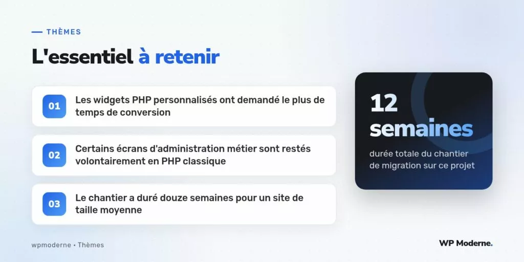 L'essentiel à retenir : Les widgets PHP personnalisés ont demandé le plus de temps de conversion ; Certains écrans d'administration métier sont restés volontairement en PHP classique ; Le chantier a duré douze semaines pour un site de taille moyenne