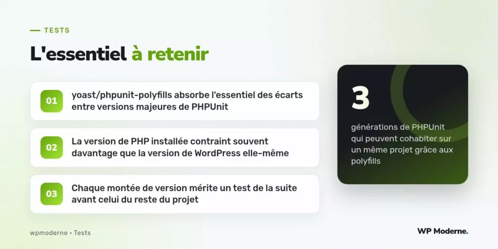 L'essentiel à retenir : yoast/phpunit-polyfills absorbe l'essentiel des écarts entre versions majeures de PHPUnit ; La version de PHP installée contraint souvent davantage que la version de WordPress elle-même ; Chaque montée de version mérite un test de la suite avant celui du reste du projet